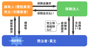 住宅瑕疵担保責任保険（1号保険）