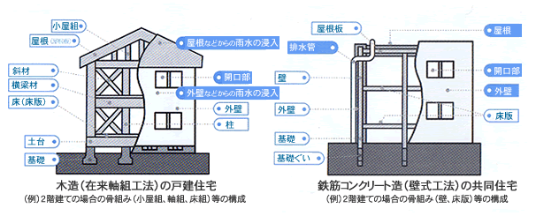 保険の対象となる基本構造部分