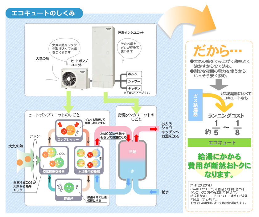 エコキュートのしくみ