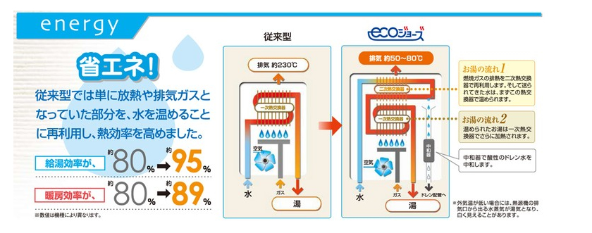 エコジョーズのメリット。省エネ！