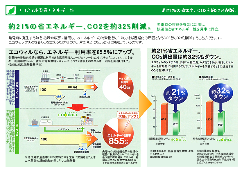 エコウィルの省エネルギー性