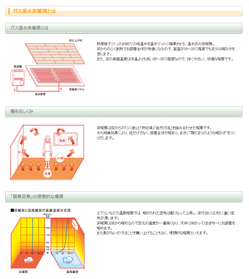 ガス温水床暖房とは