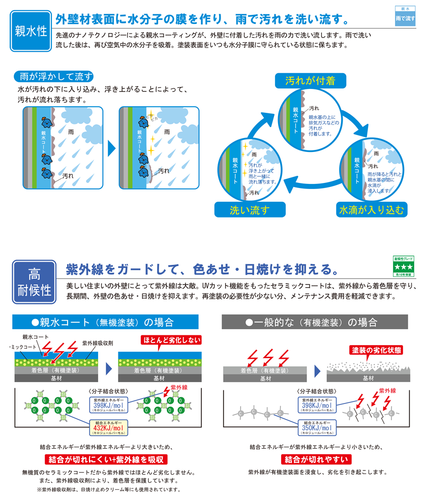 親水コーティング外壁材　親水セラ