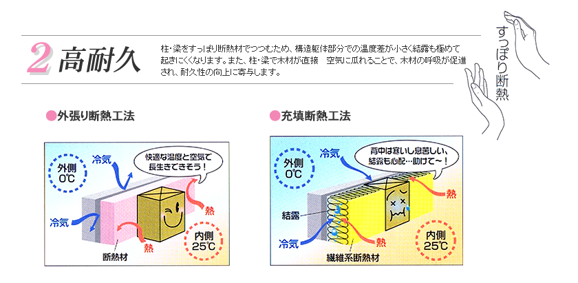 外張り断熱のメリット2.高耐久