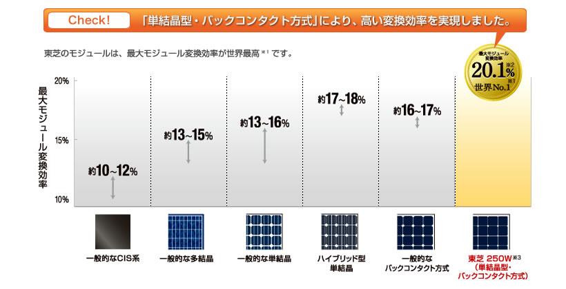 太陽電池モジュール200W