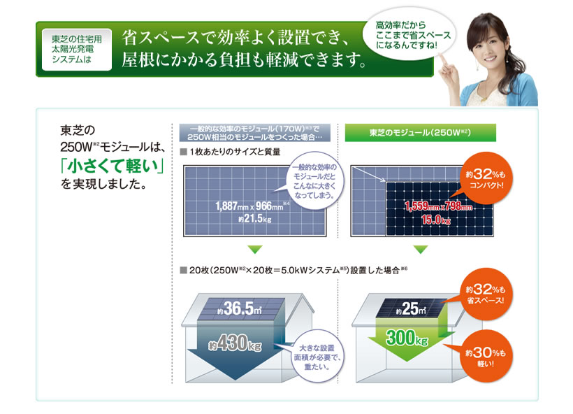 省スペースで効率よく設置でき、屋根にかかる負担も軽減できます。