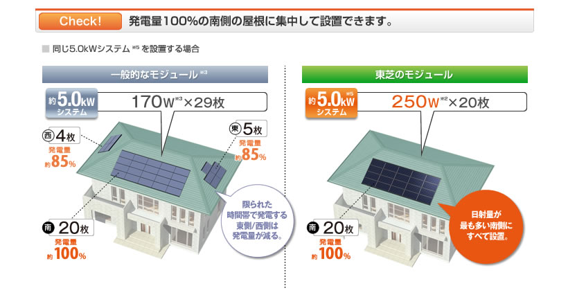 発電量100%の南側の屋根に集中して設置できます。